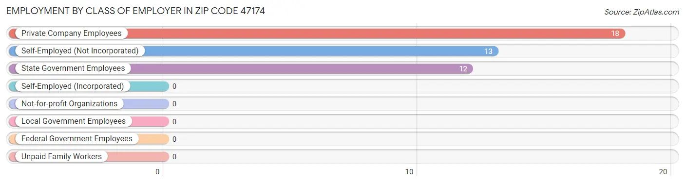 Employment by Class of Employer in Zip Code 47174