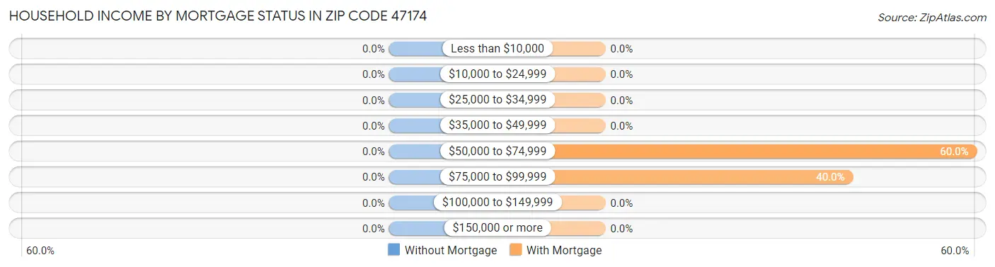 Household Income by Mortgage Status in Zip Code 47174