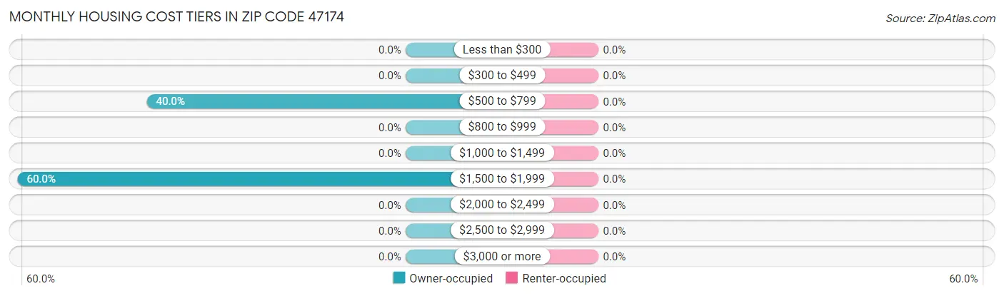 Monthly Housing Cost Tiers in Zip Code 47174