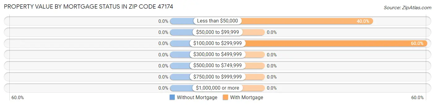 Property Value by Mortgage Status in Zip Code 47174