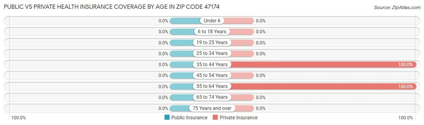 Public vs Private Health Insurance Coverage by Age in Zip Code 47174