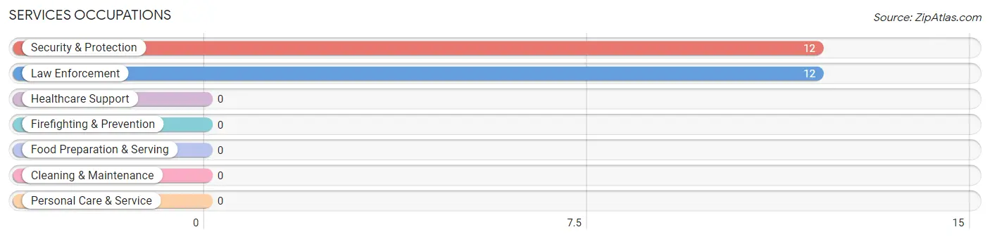 Services Occupations in Zip Code 47174