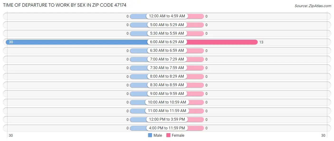 Time of Departure to Work by Sex in Zip Code 47174