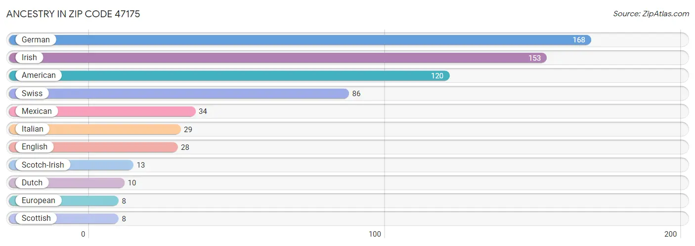 Ancestry in Zip Code 47175