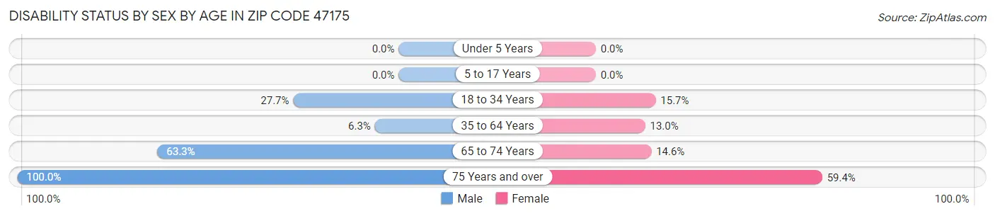 Disability Status by Sex by Age in Zip Code 47175