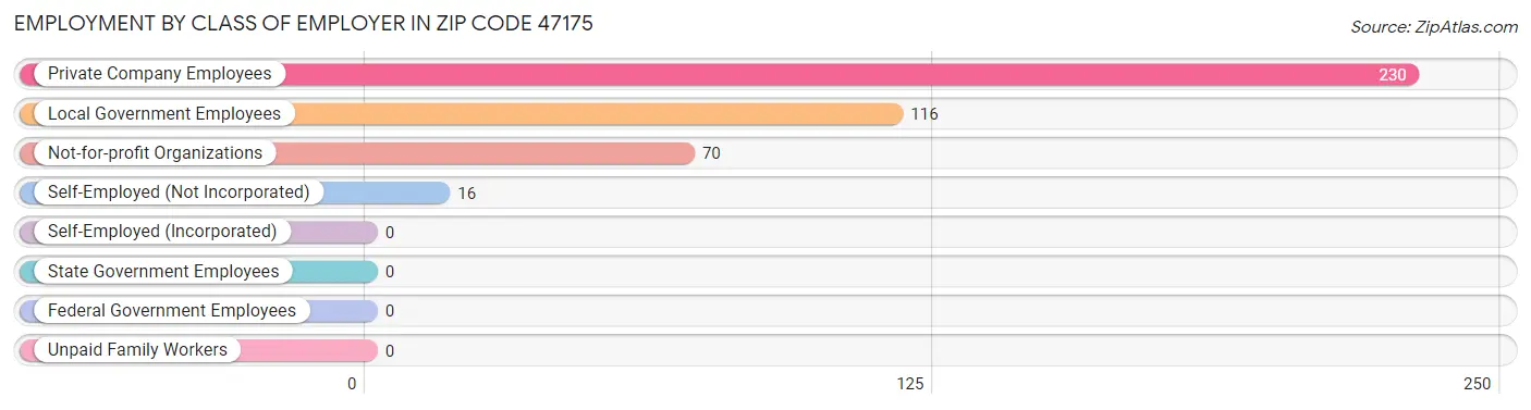 Employment by Class of Employer in Zip Code 47175