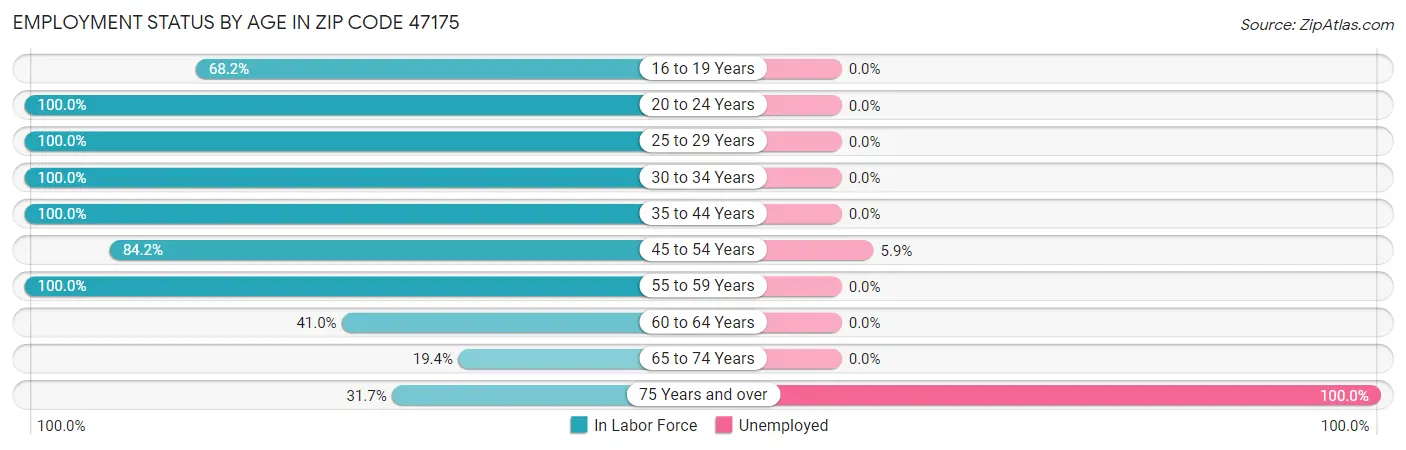 Employment Status by Age in Zip Code 47175