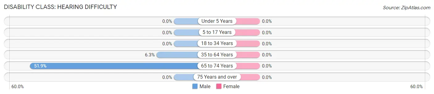 Disability in Zip Code 47175: <span>Hearing Difficulty</span>