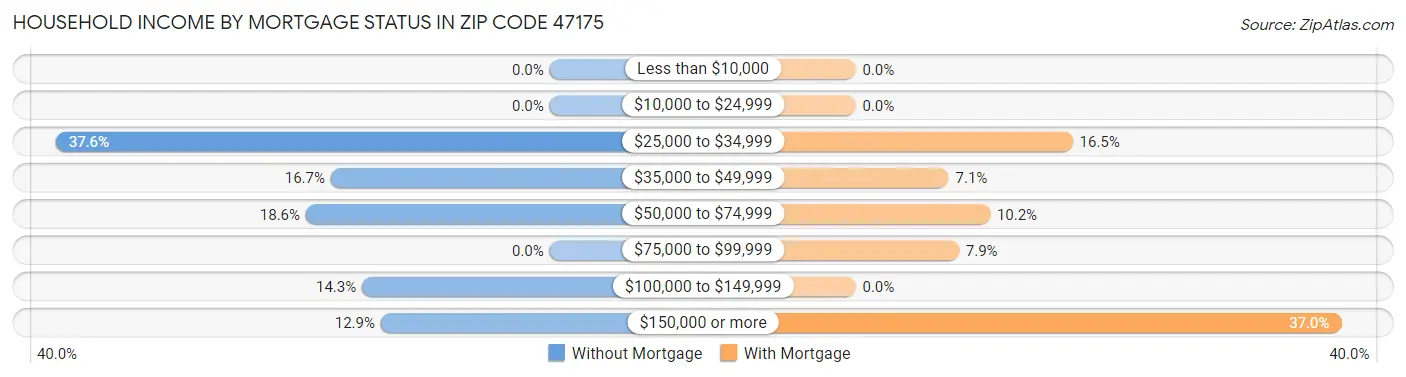 Household Income by Mortgage Status in Zip Code 47175