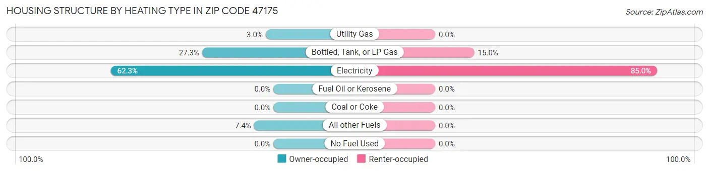 Housing Structure by Heating Type in Zip Code 47175