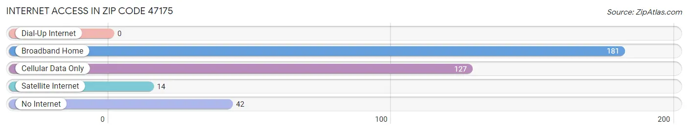 Internet Access in Zip Code 47175