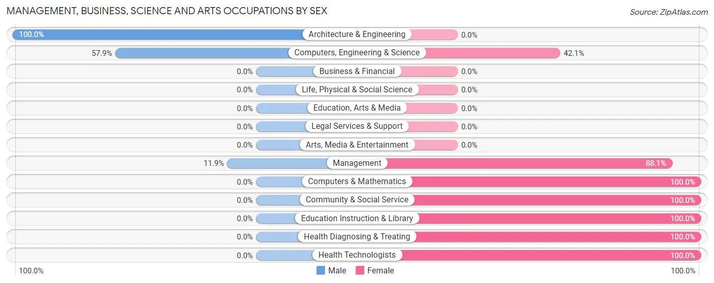 Management, Business, Science and Arts Occupations by Sex in Zip Code 47175
