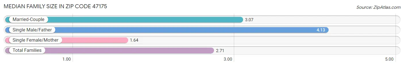 Median Family Size in Zip Code 47175