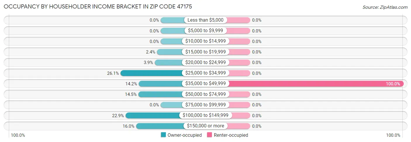 Occupancy by Householder Income Bracket in Zip Code 47175