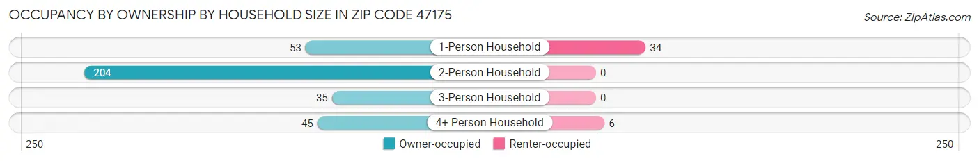 Occupancy by Ownership by Household Size in Zip Code 47175
