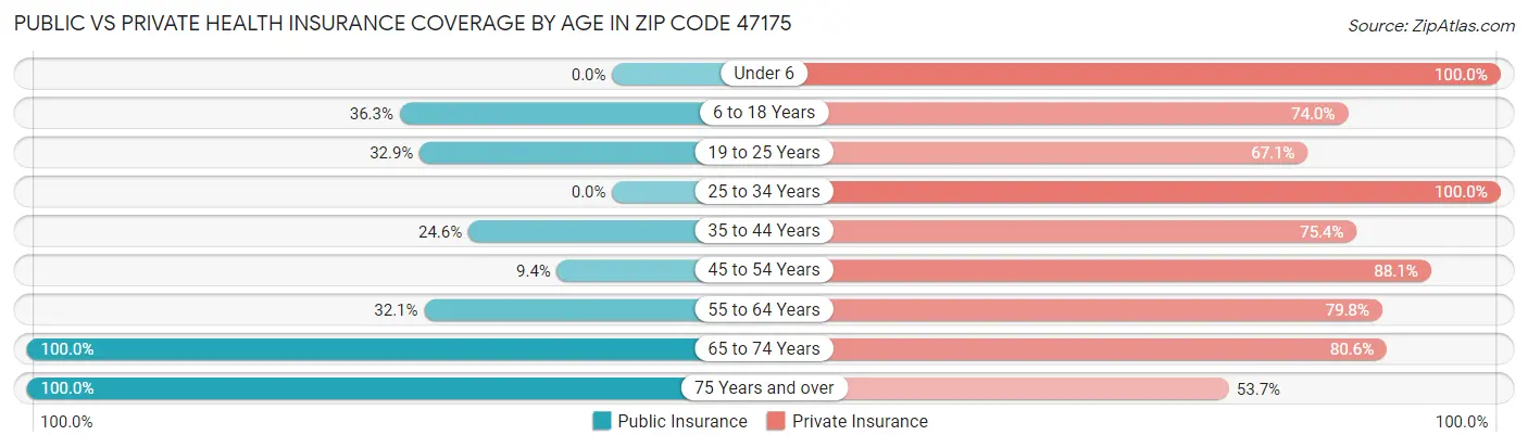 Public vs Private Health Insurance Coverage by Age in Zip Code 47175