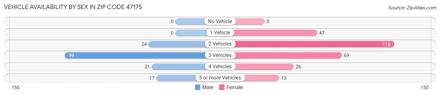 Vehicle Availability by Sex in Zip Code 47175