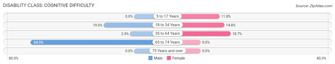 Disability in Zip Code 47177: <span>Cognitive Difficulty</span>