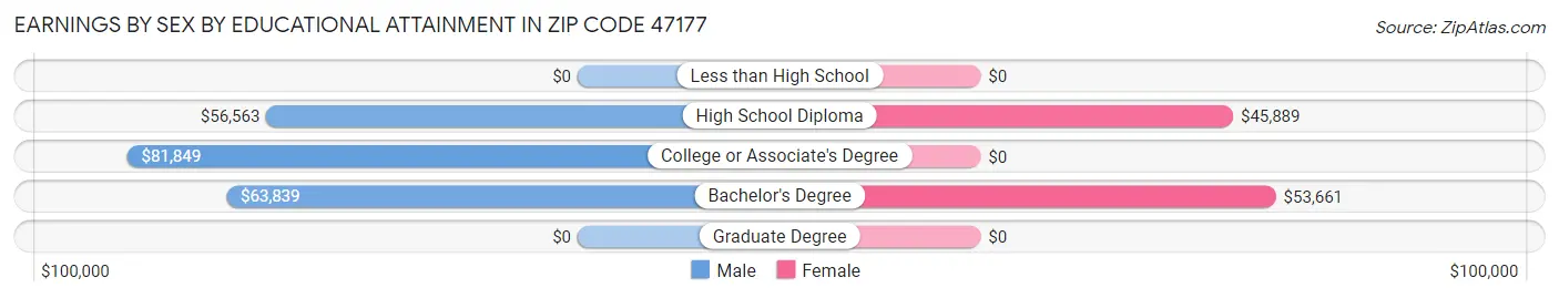 Earnings by Sex by Educational Attainment in Zip Code 47177