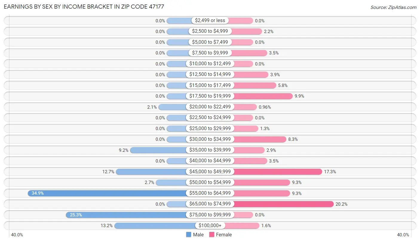 Earnings by Sex by Income Bracket in Zip Code 47177