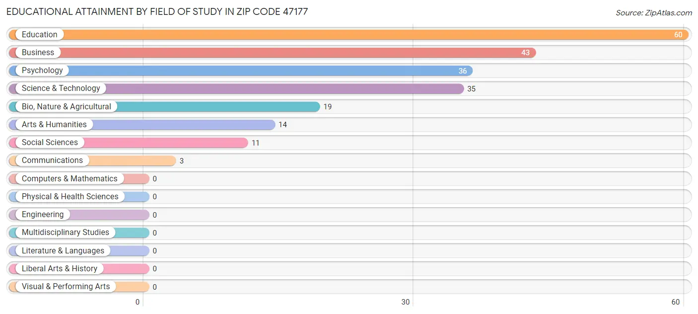 Educational Attainment by Field of Study in Zip Code 47177