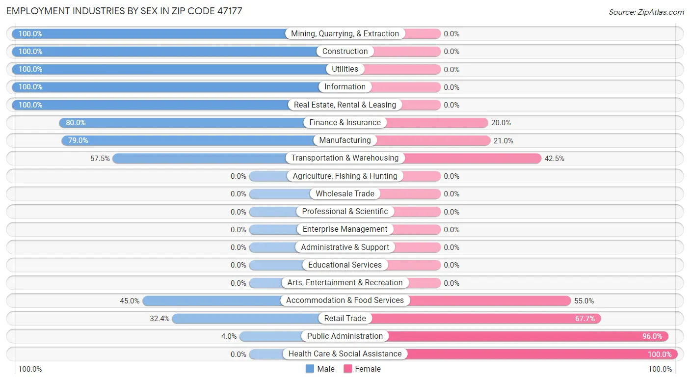 Employment Industries by Sex in Zip Code 47177