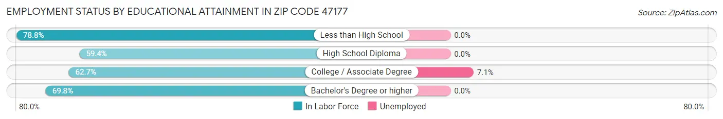 Employment Status by Educational Attainment in Zip Code 47177