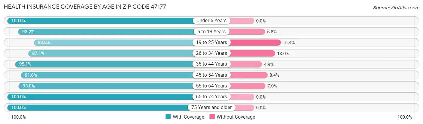 Health Insurance Coverage by Age in Zip Code 47177