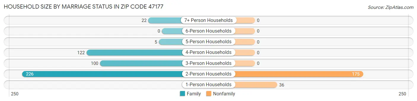 Household Size by Marriage Status in Zip Code 47177