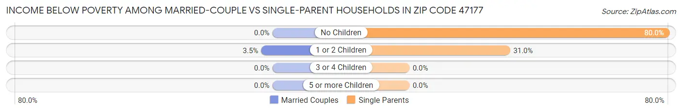 Income Below Poverty Among Married-Couple vs Single-Parent Households in Zip Code 47177