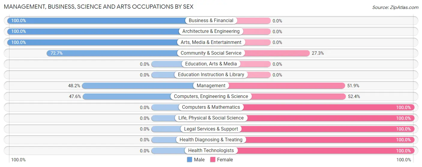Management, Business, Science and Arts Occupations by Sex in Zip Code 47177