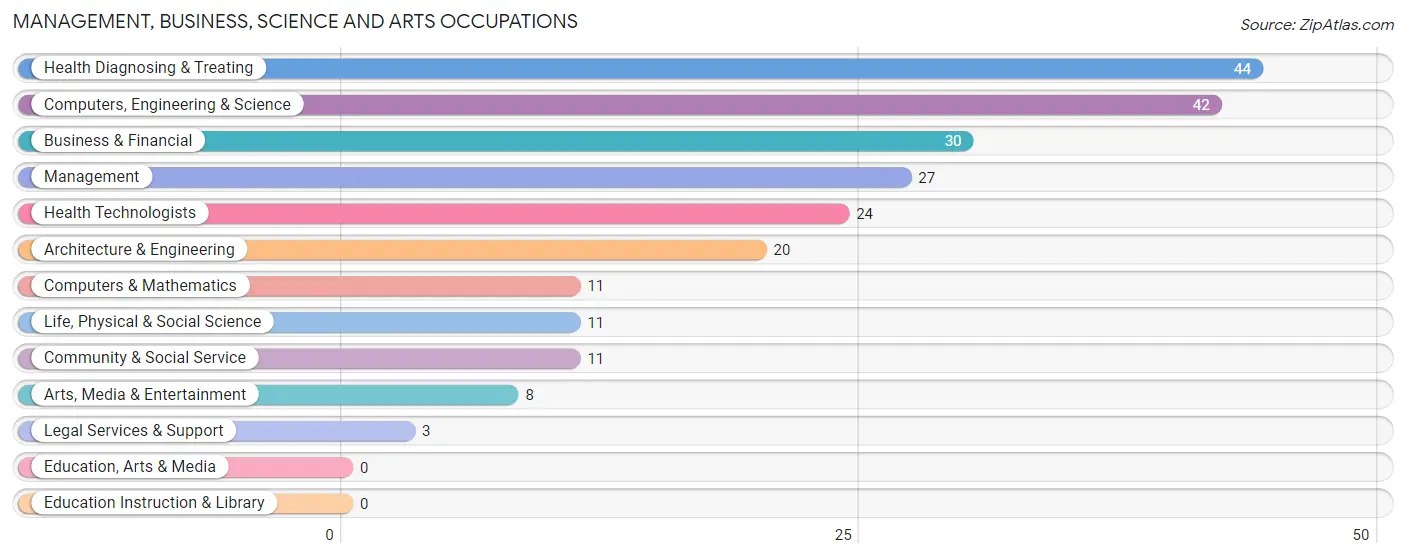 Management, Business, Science and Arts Occupations in Zip Code 47177