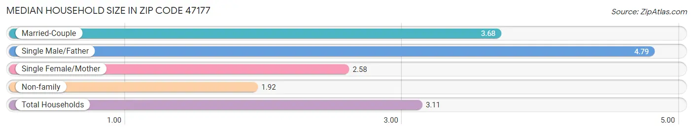 Median Household Size in Zip Code 47177