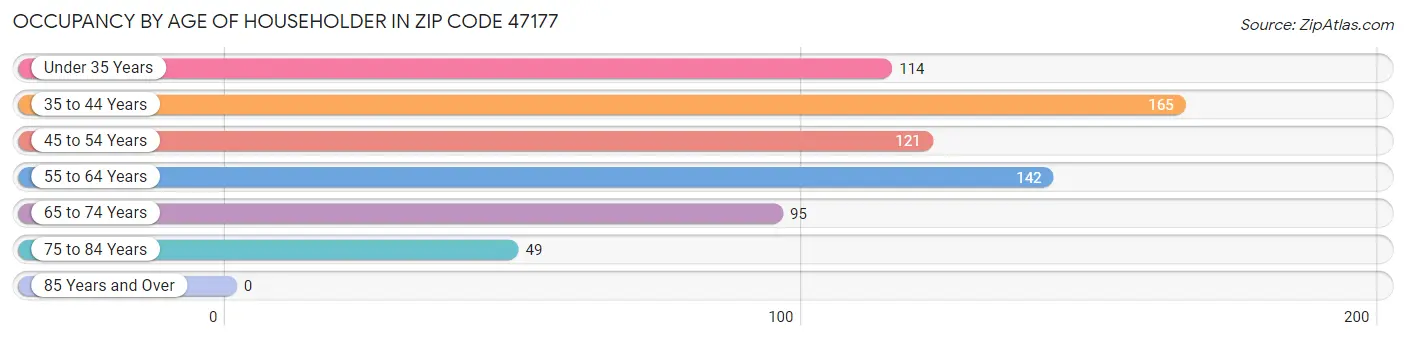 Occupancy by Age of Householder in Zip Code 47177