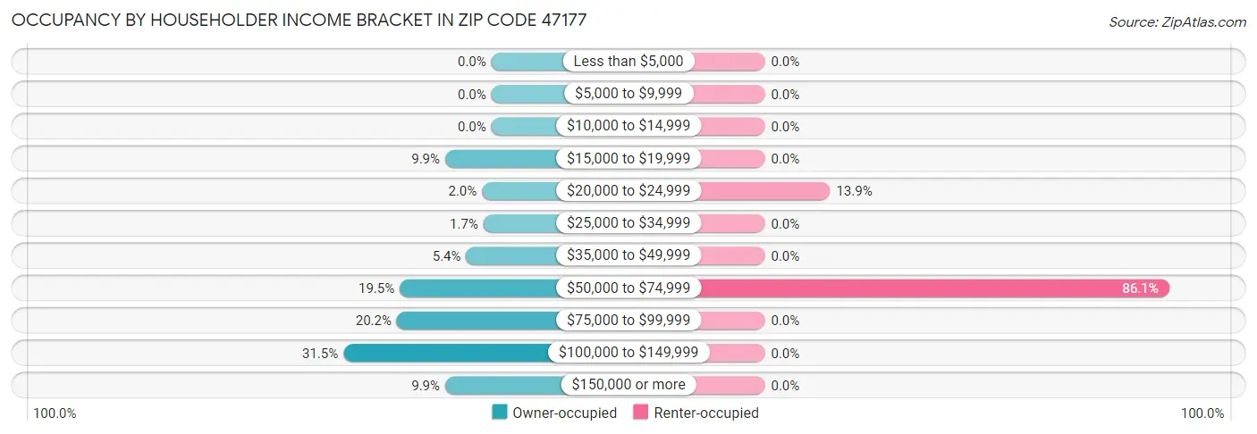 Occupancy by Householder Income Bracket in Zip Code 47177