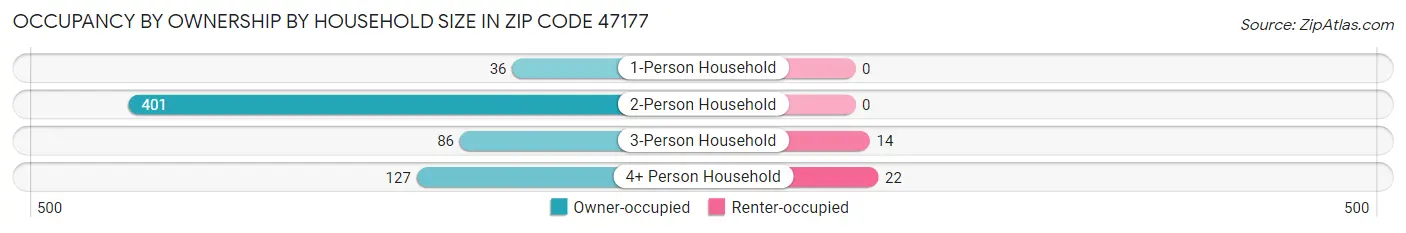 Occupancy by Ownership by Household Size in Zip Code 47177
