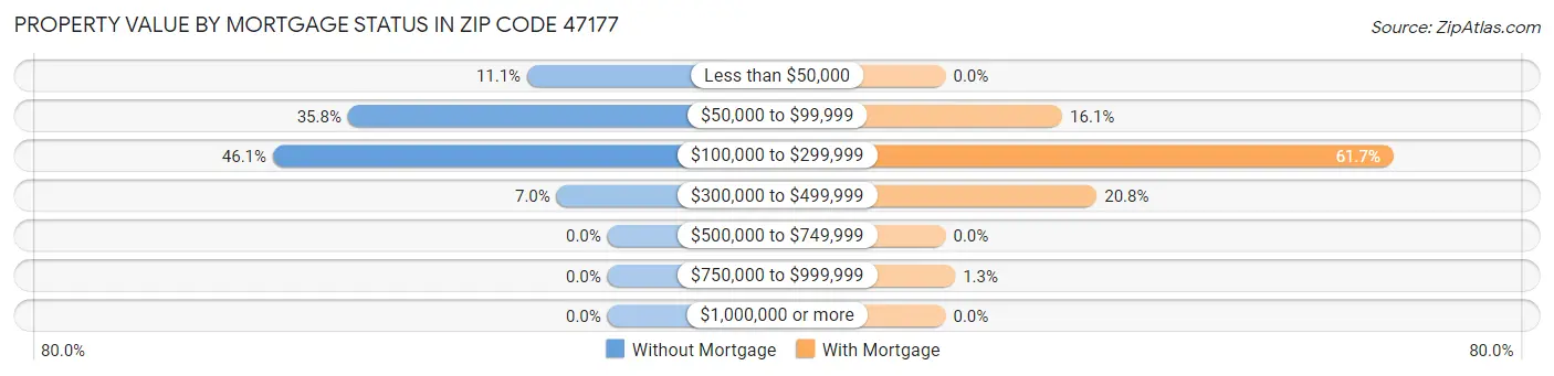 Property Value by Mortgage Status in Zip Code 47177