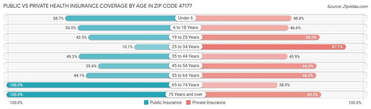 Public vs Private Health Insurance Coverage by Age in Zip Code 47177