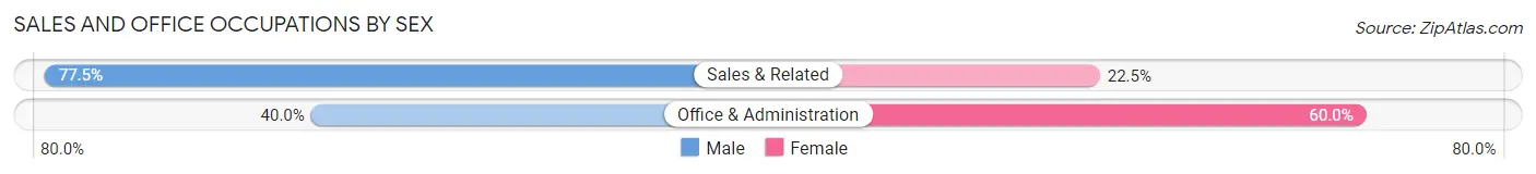 Sales and Office Occupations by Sex in Zip Code 47177