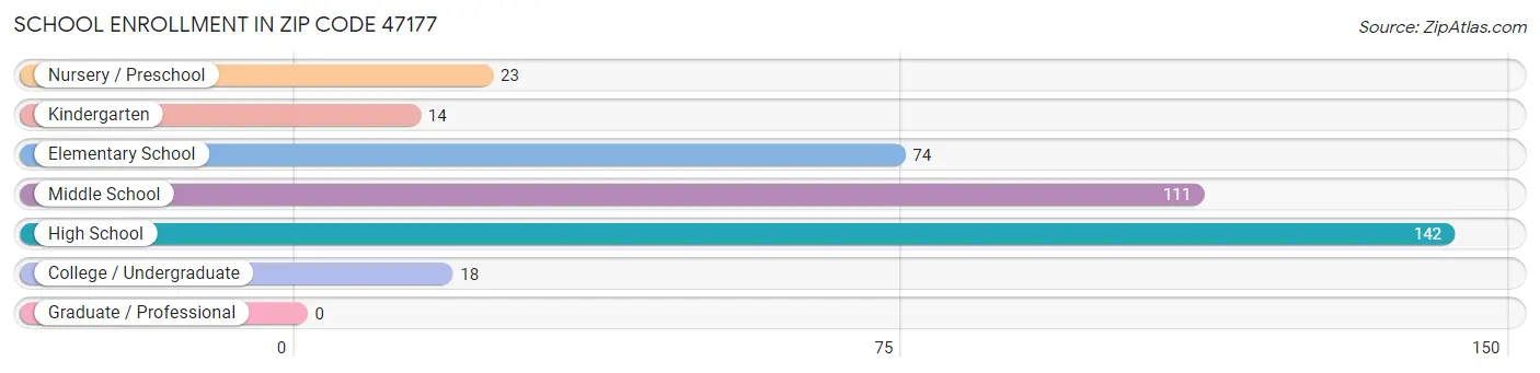 School Enrollment in Zip Code 47177