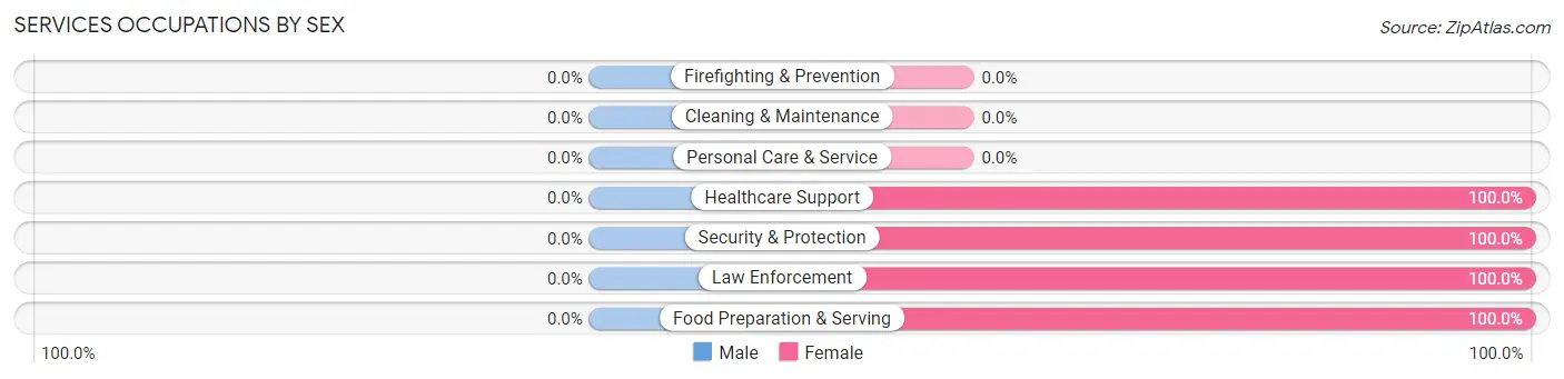 Services Occupations by Sex in Zip Code 47177