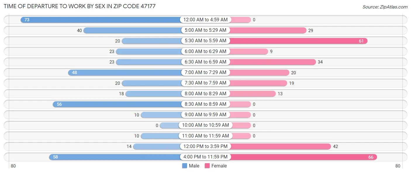 Time of Departure to Work by Sex in Zip Code 47177