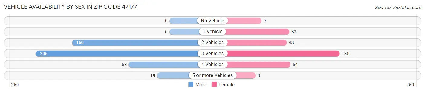 Vehicle Availability by Sex in Zip Code 47177