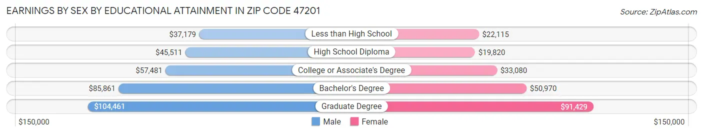 Earnings by Sex by Educational Attainment in Zip Code 47201