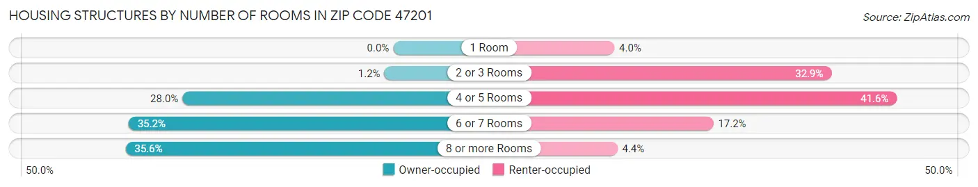 Housing Structures by Number of Rooms in Zip Code 47201