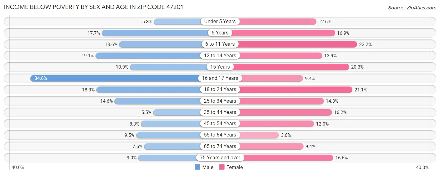 Income Below Poverty by Sex and Age in Zip Code 47201