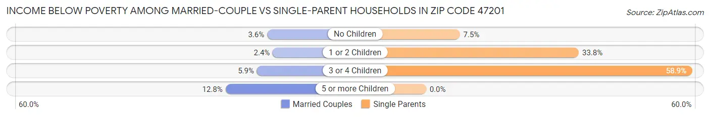 Income Below Poverty Among Married-Couple vs Single-Parent Households in Zip Code 47201