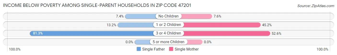 Income Below Poverty Among Single-Parent Households in Zip Code 47201