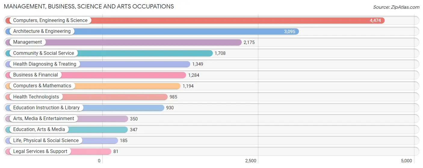 Management, Business, Science and Arts Occupations in Zip Code 47201