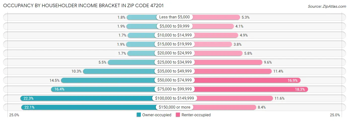 Occupancy by Householder Income Bracket in Zip Code 47201